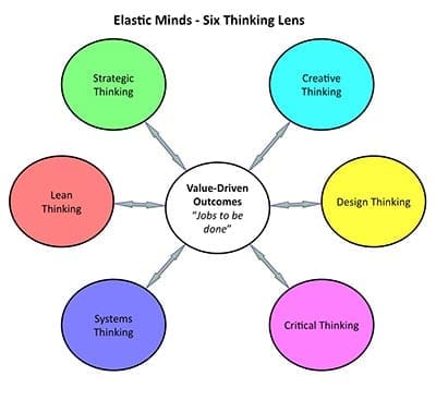Elastic Minds - Six Thinking Lens